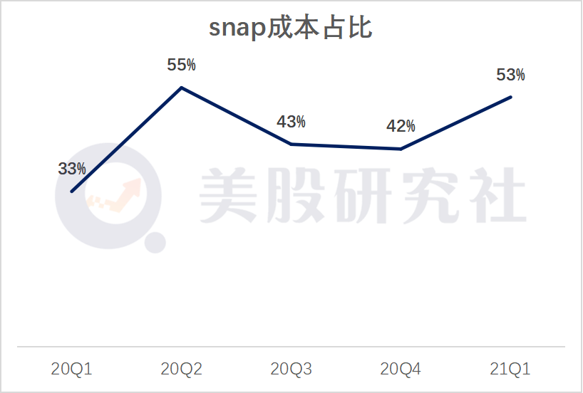 Q1营收增长66%，Snap继续靠“广告业务”发家能长期利好么？