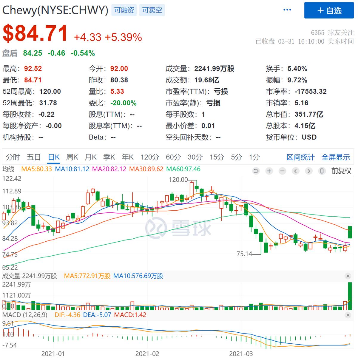 宠物氪金养肥了Chewy，但实现一个亿的盈利小目标很难么？