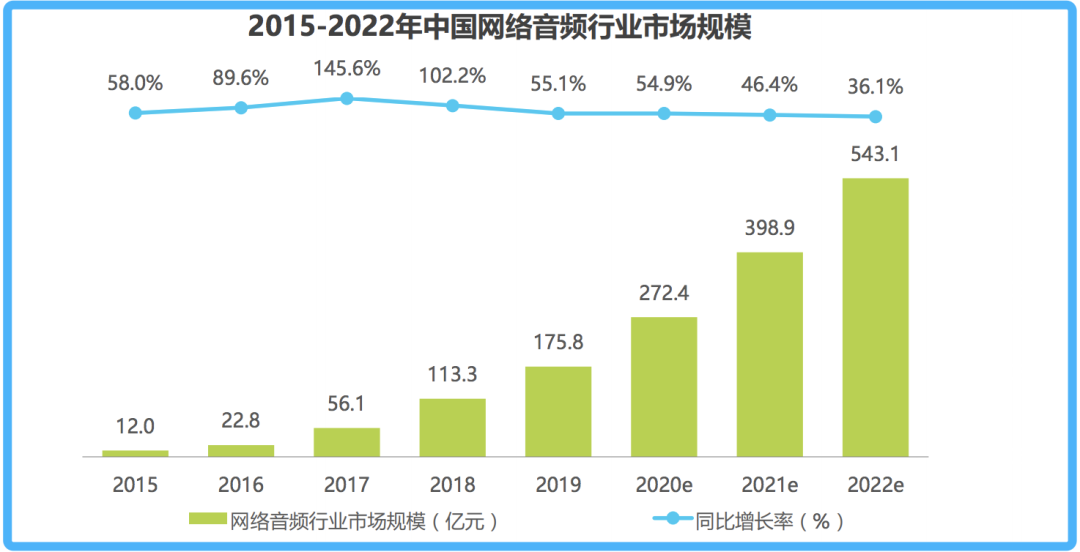 “声意”渐红，大厂入局，喜马、荔枝和蜻蜓的生意怎么做？