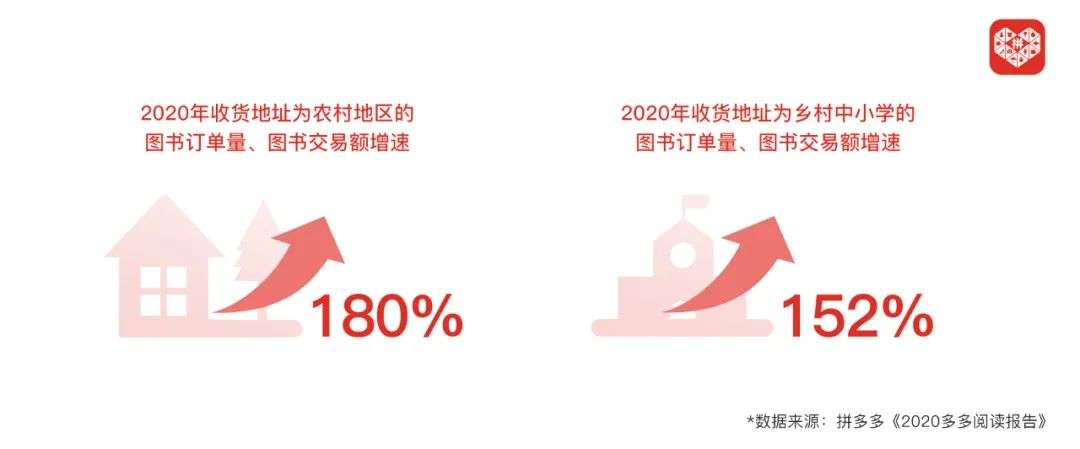 《2020多多阅读报告》背后：电商平台如何促进图书行业发展？