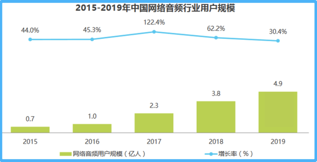 “声意”渐红，大厂入局，喜马、荔枝和蜻蜓的生意怎么做？