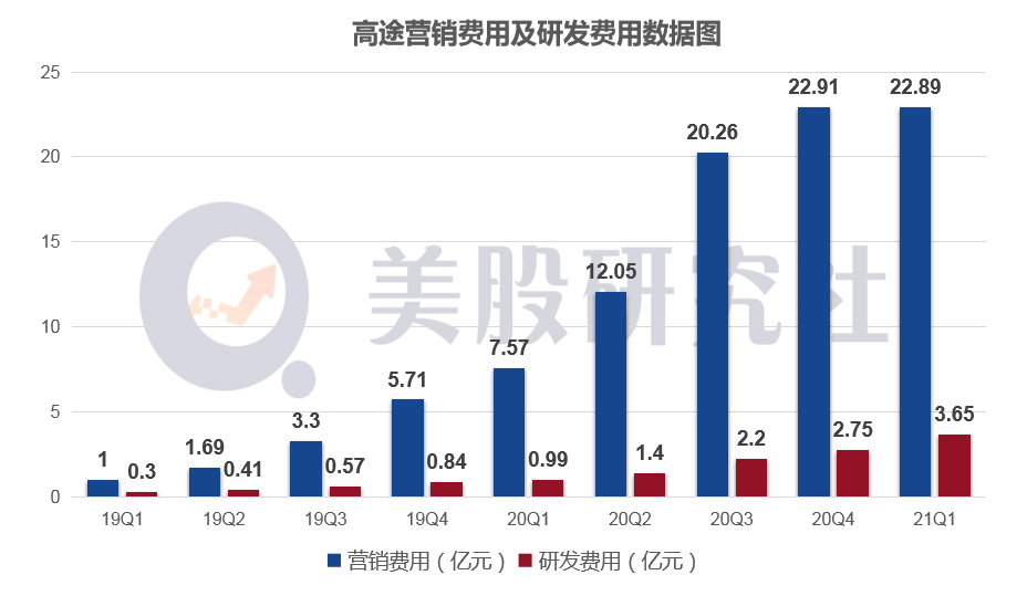 Q1营收19.4亿增收不增利，更名后的跟谁学如何走向“高途”？