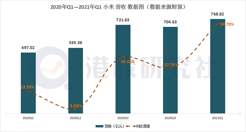 Q1营收净利创新高，小米开启逆袭之旅？