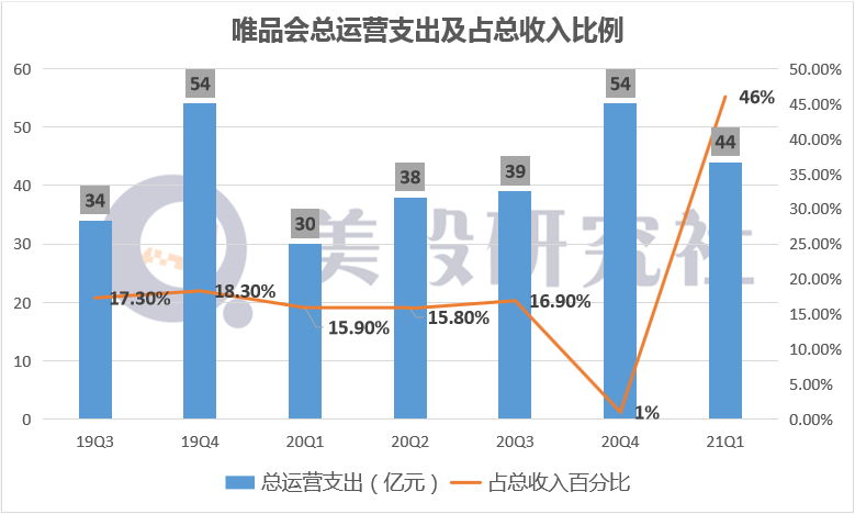 增收不增利成电商行业主旋律，巨头鏖战下唯品会如何找到出路？