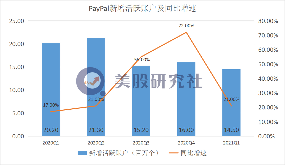 Q1财报战绩亮眼，PayPal和Square谁能在后疫情时代先声夺人？