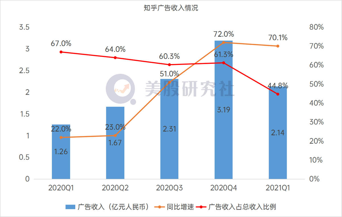 商业化加速，知乎上市后首份财报如何折射后续发展？