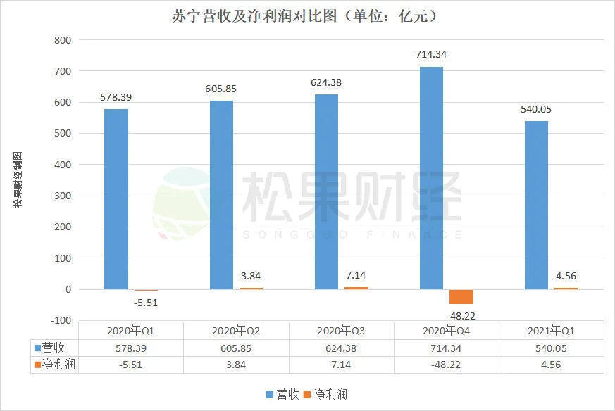 苏宁求变2021：从“零售商”到“零售服务商”如何转变？