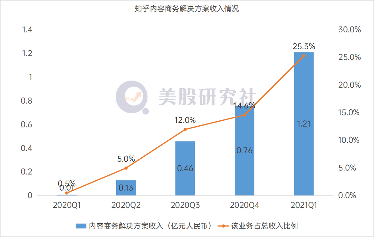 商业化加速，知乎上市后首份财报如何折射后续发展？