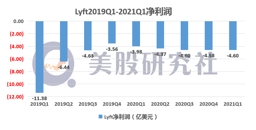 Q1财报仍陷入亏损沼泽，Uber和Lyft 谁能快速走出盈利第一步？