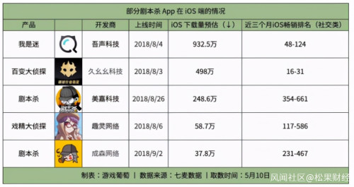 密室逃脱向左，剧本杀向右，狼人杀踟蹰不前