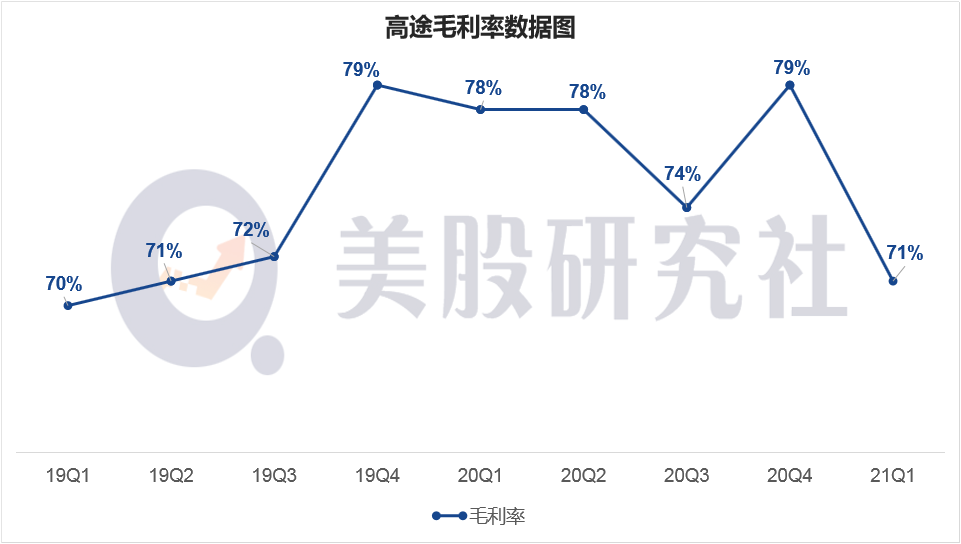 Q1营收19.4亿增收不增利，更名后的跟谁学如何走向“高途”？