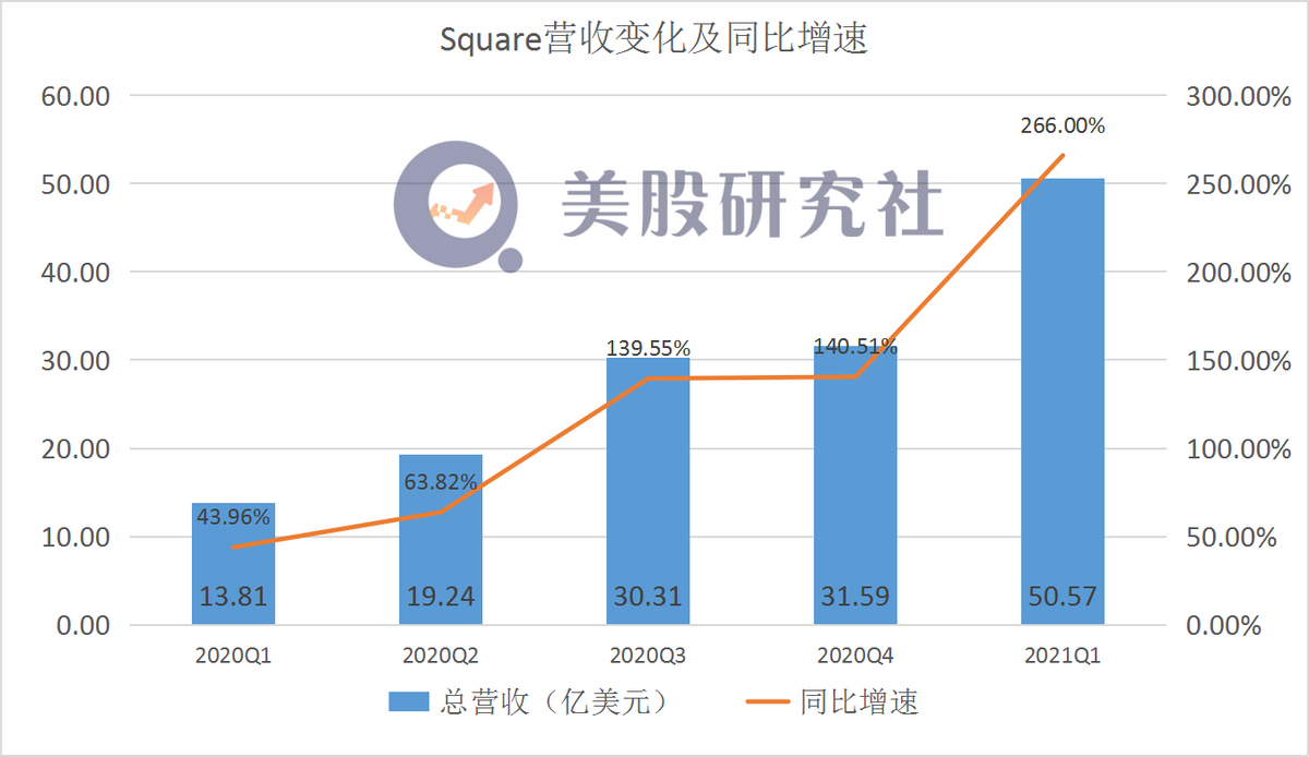 Q1财报战绩亮眼，PayPal和Square谁能在后疫情时代先声夺人？