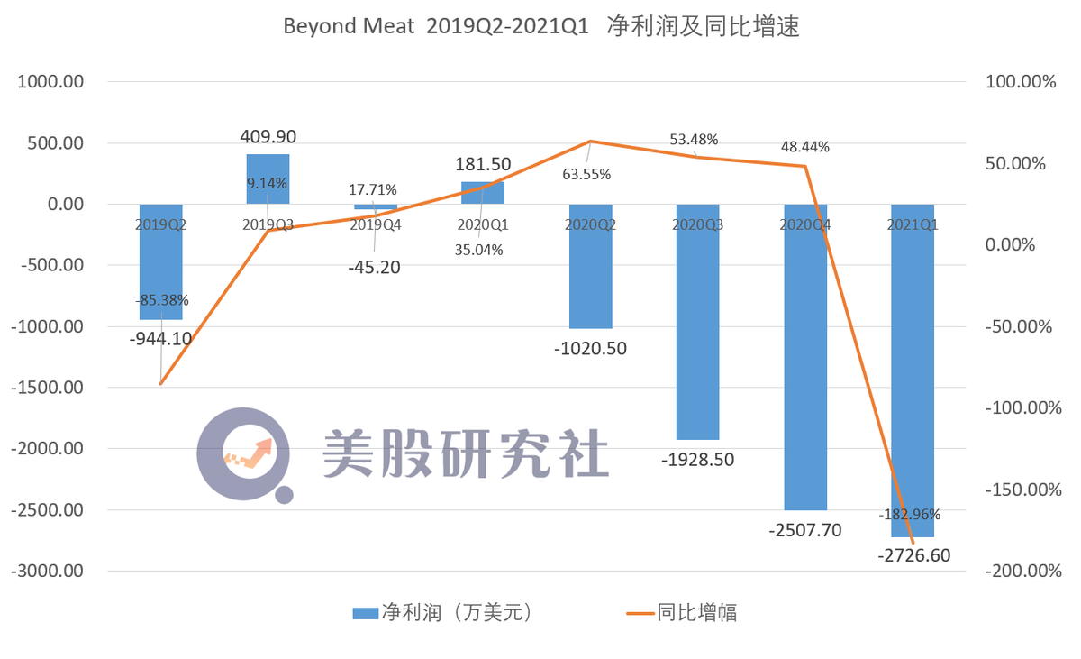 营收增长乏力亏损连连 人造肉第一股Beyond Meat何时出坑？