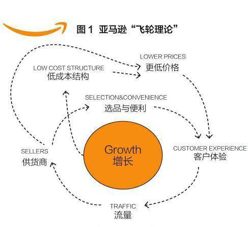 Q1净利润翻三倍，零售巨无霸亚马逊增长何时到天花板？