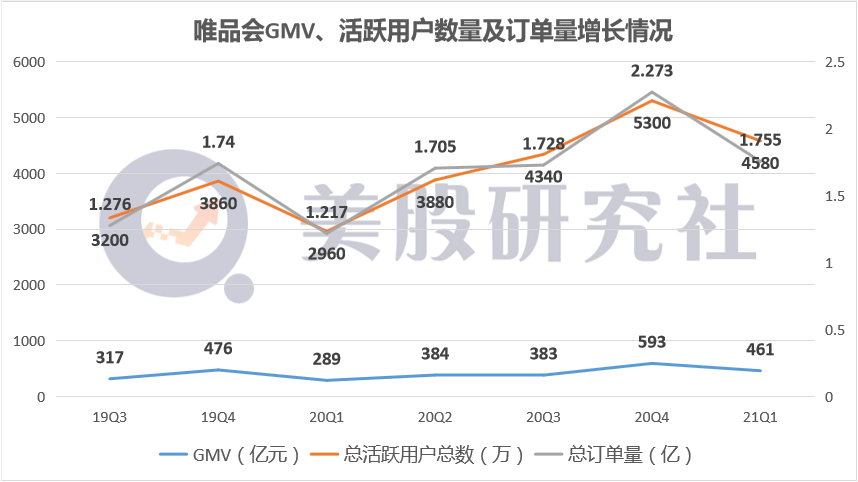 增收不增利成电商行业主旋律，巨头鏖战下唯品会如何找到出路？