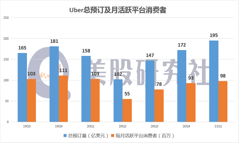 Q1财报仍陷入亏损沼泽，Uber和Lyft 谁能快速走出盈利第一步？