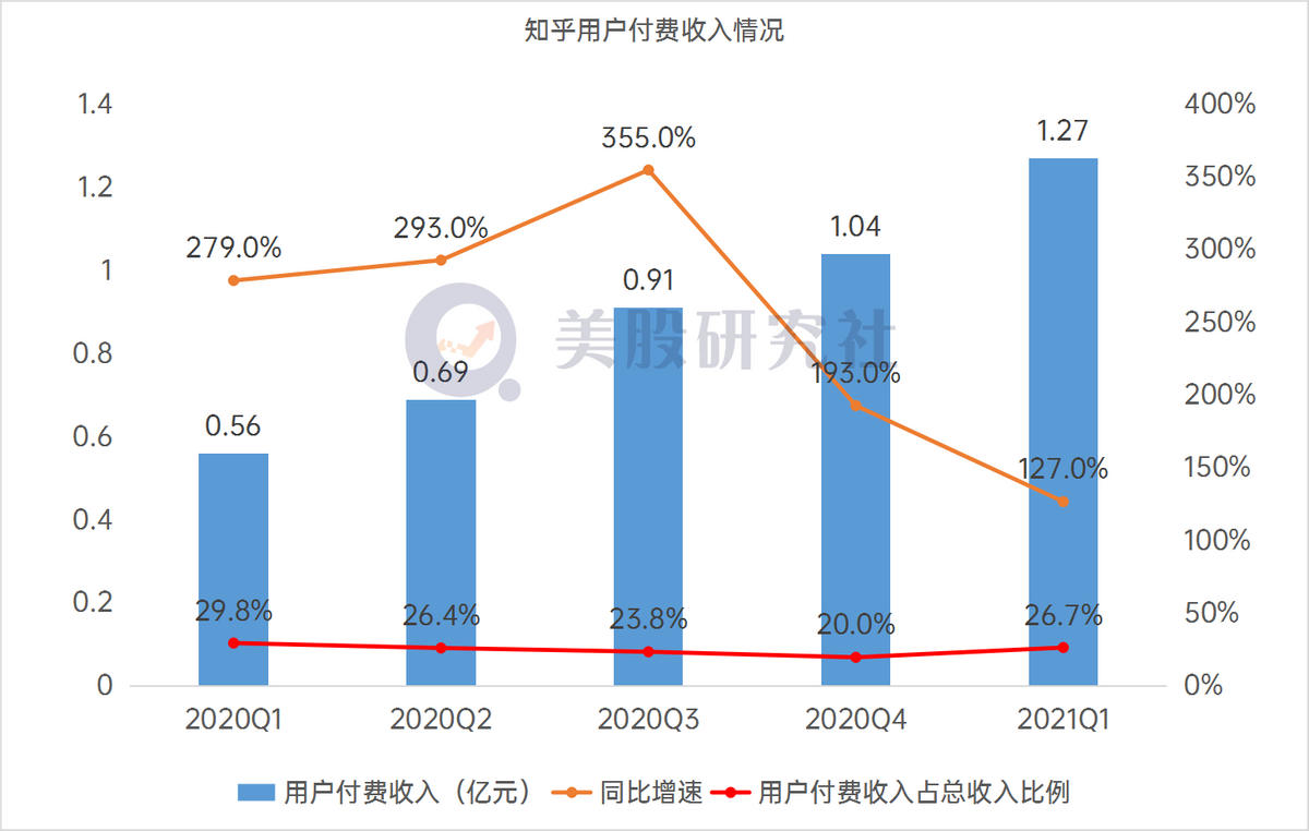 商业化加速，知乎上市后首份财报如何折射后续发展？