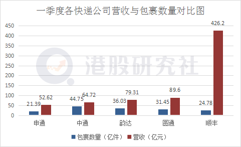 营收同比增长65.3%，中通快递能否加速突破“阻力线”？