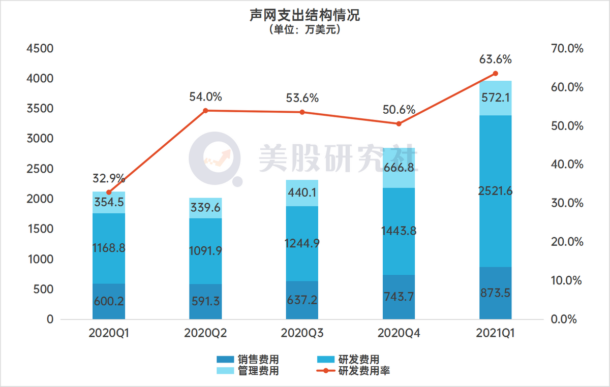 告别疫情红利Q1同比转亏，声网的护城河为何护不住盈利？