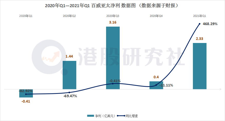 解读百威亚太：营收净利双超预期，积极“跨界”谋破圈