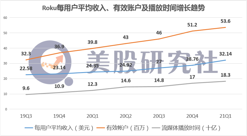 Q1毛利润增长132%摆脱疲软困境 隐形高级玩家Roku能否赶超奈飞？