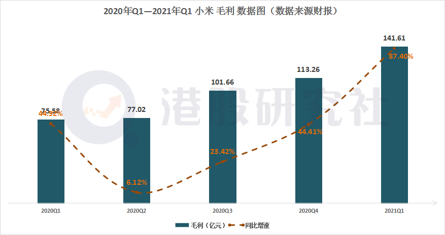 Q1营收净利创新高，小米开启逆袭之旅？