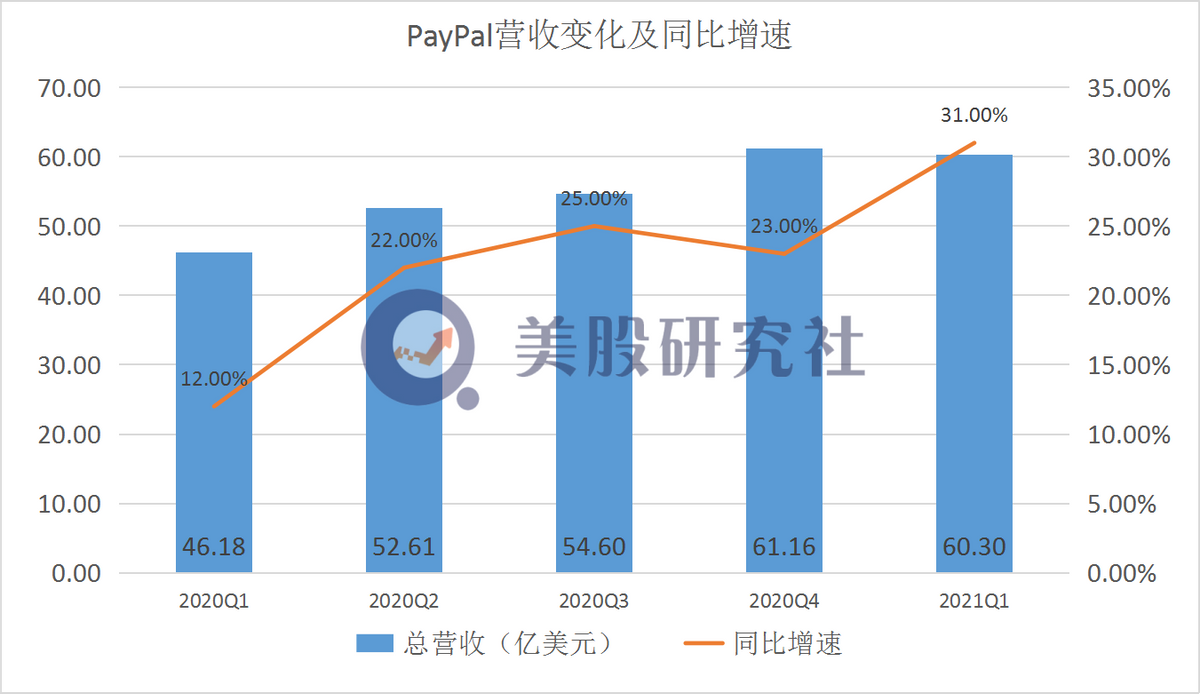 Q1财报战绩亮眼，PayPal和Square谁能在后疫情时代先声夺人？