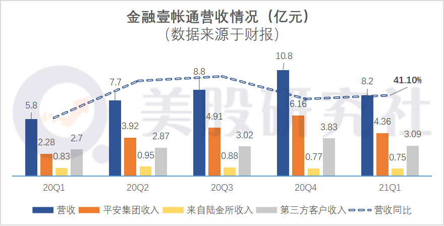 营收同比增长41%背后，金融壹帐通的“舍“与”得”