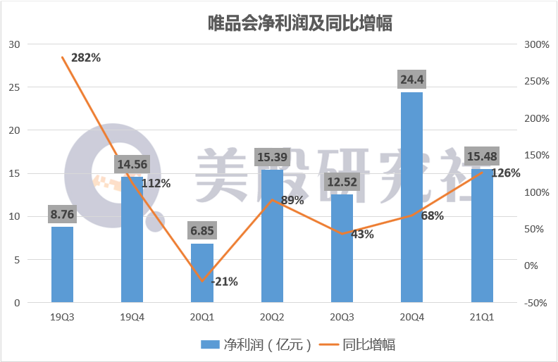 增收不增利成电商行业主旋律，巨头鏖战下唯品会如何找到出路？