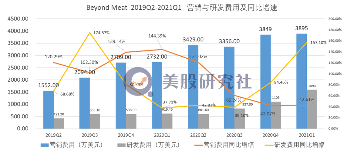 营收增长乏力亏损连连 人造肉第一股Beyond Meat何时出坑？