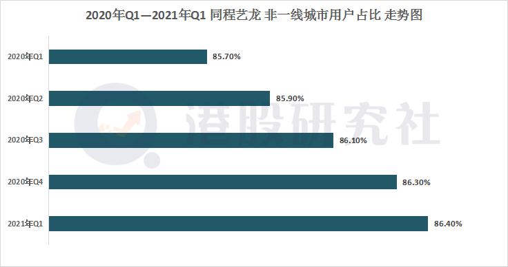 打响OTA平台一季报第一枪，同程艺龙这份财报表现如何？