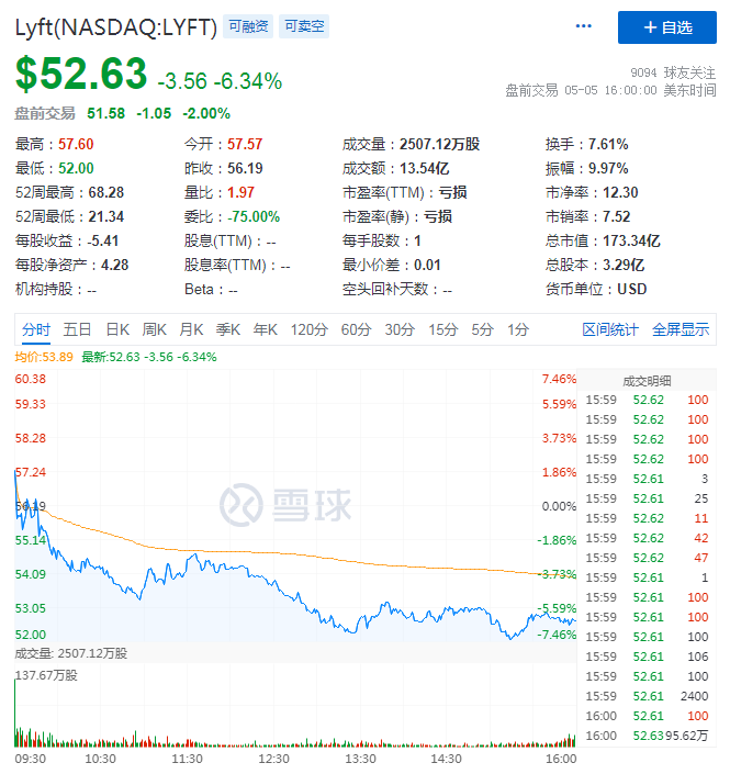 Q1财报仍陷入亏损沼泽，Uber和Lyft 谁能快速走出盈利第一步？