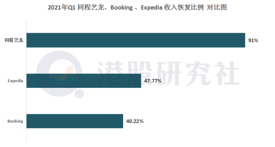 打响OTA平台一季报第一枪，同程艺龙这份财报表现如何？