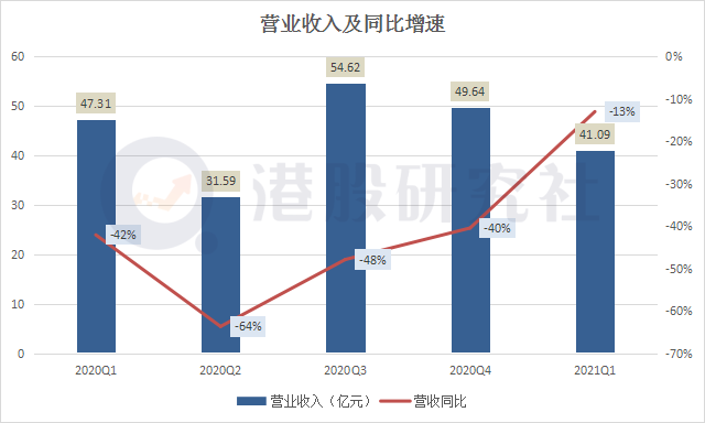 Q1营收超预期但仍呈负增长，携程究竟在哪里“丢了分”？