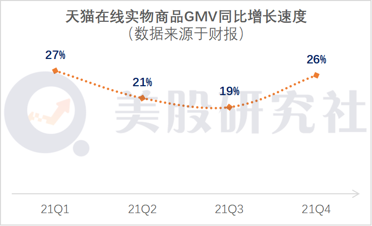 营收同比增长64%，毛利率不足40%，阿里的新零售如何解忧？