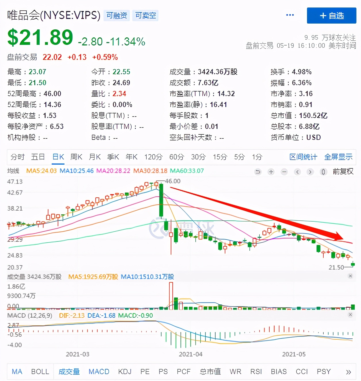 增收不增利成电商行业主旋律，巨头鏖战下唯品会如何找到出路？