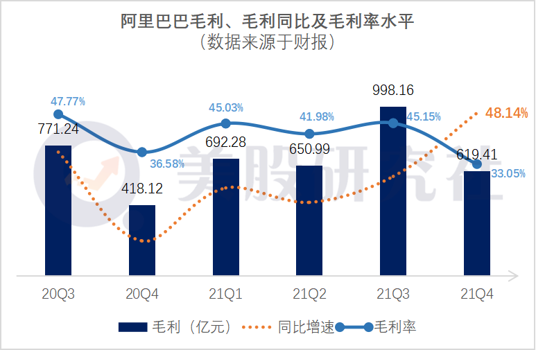 营收同比增长64%，毛利率不足40%，阿里的新零售如何解忧？