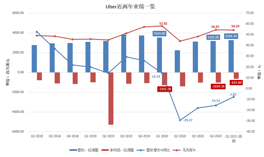 Q1财报仍陷入亏损沼泽，Uber和Lyft 谁能快速走出盈利第一步？