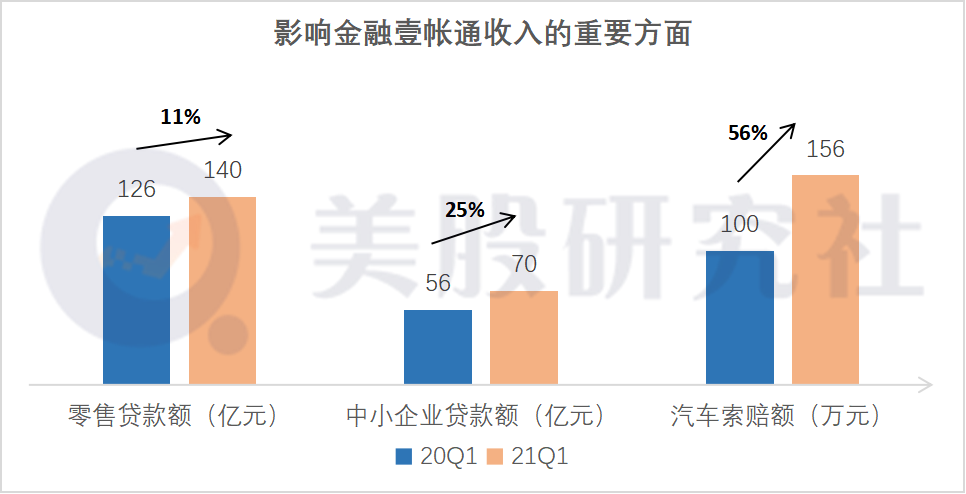 营收同比增长41%背后，金融壹帐通的“舍“与”得”