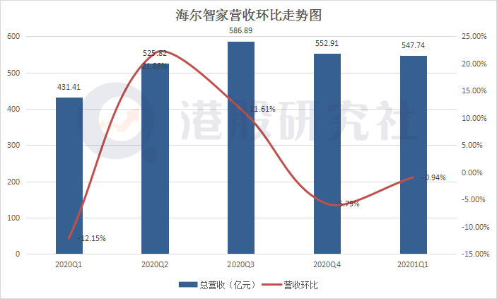 整体费率三连降，海尔追“格”超“美”的下一步在哪？