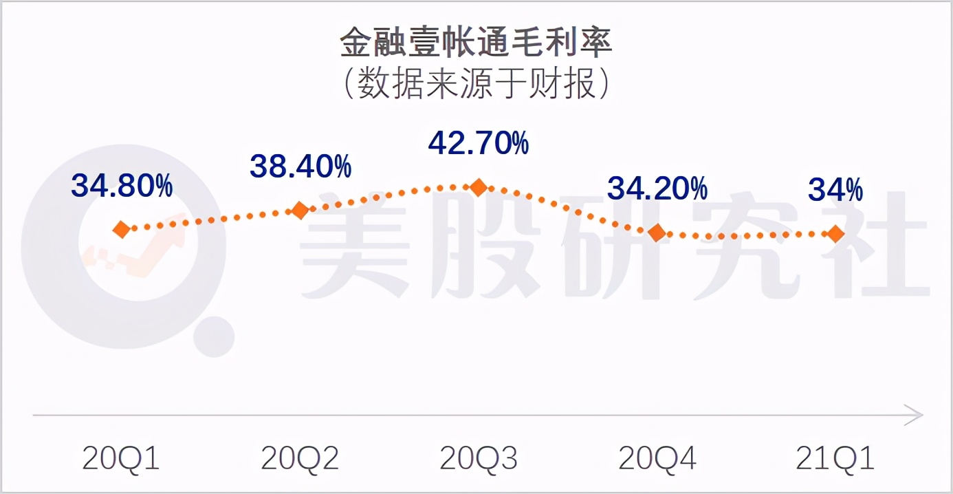 营收同比增长41%背后，金融壹帐通的“舍“与”得”