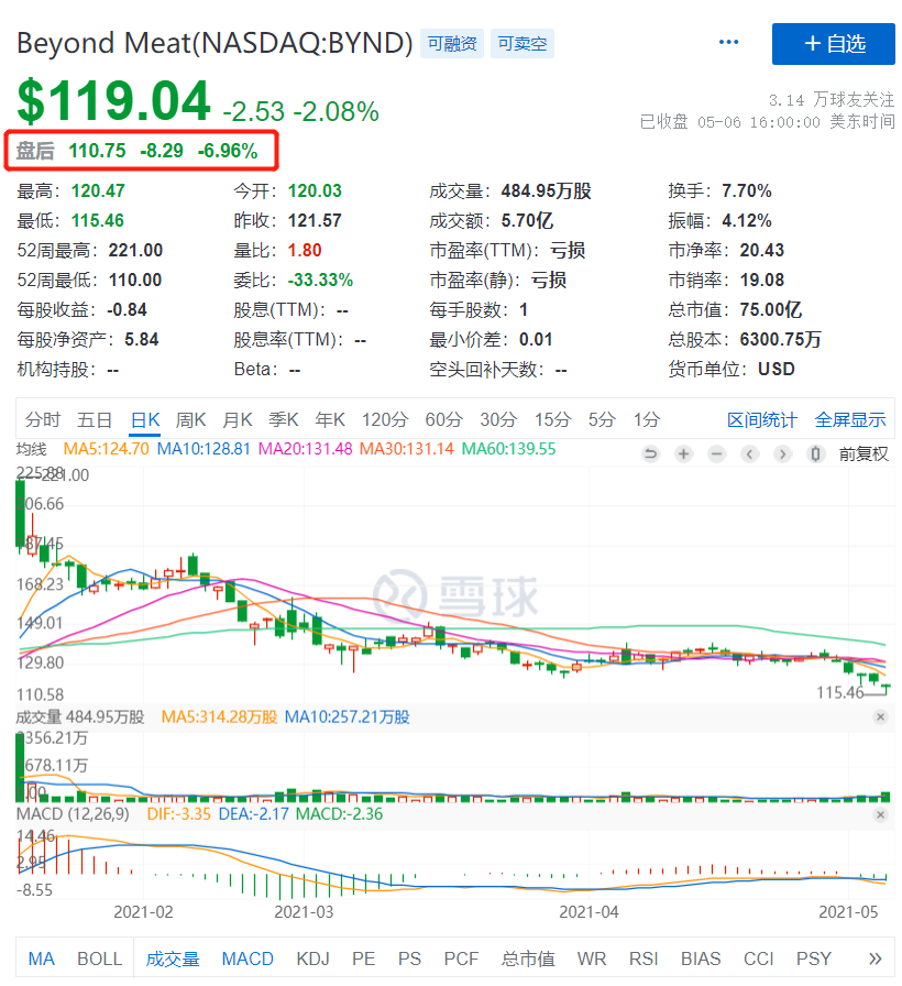 营收增长乏力亏损连连 人造肉第一股Beyond Meat何时出坑？