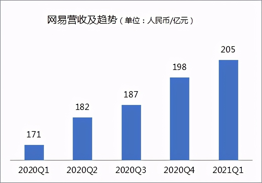 Q1营收创新高，但网易担得起“最值得长期持有公司”的称号吗？