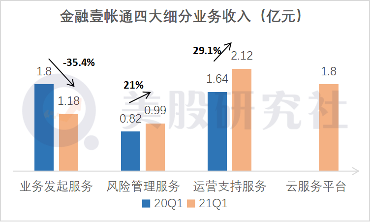 营收同比增长41%背后，金融壹帐通的“舍“与”得”