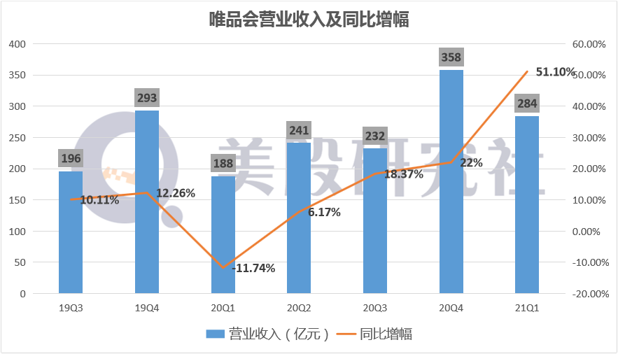 增收不增利成电商行业主旋律，巨头鏖战下唯品会如何找到出路？