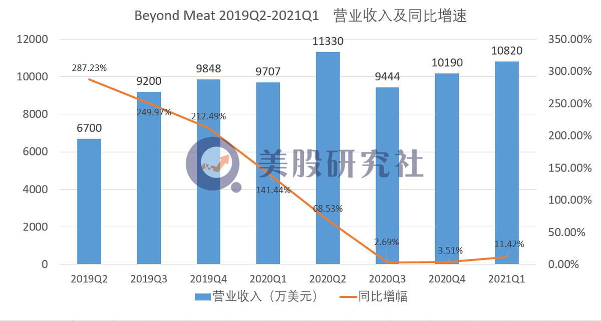 营收增长乏力亏损连连 人造肉第一股Beyond Meat何时出坑？