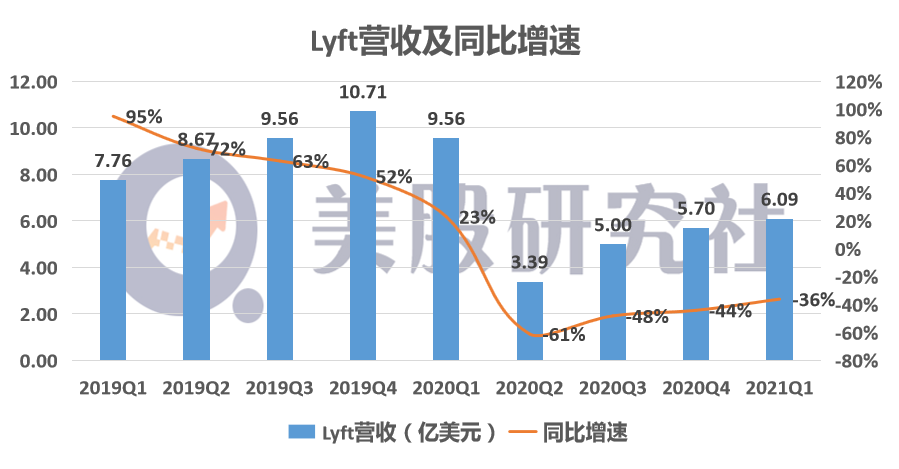 Q1财报仍陷入亏损沼泽，Uber和Lyft 谁能快速走出盈利第一步？