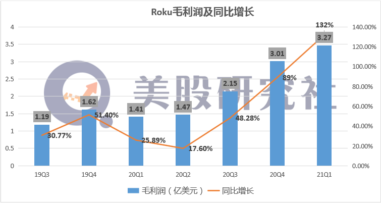Q1毛利润增长132%摆脱疲软困境 隐形高级玩家Roku能否赶超奈飞？