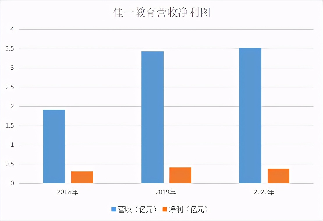 教育巨头纷纷下沉，拟IPO的佳一教育还能上演什么“压轴好戏”？