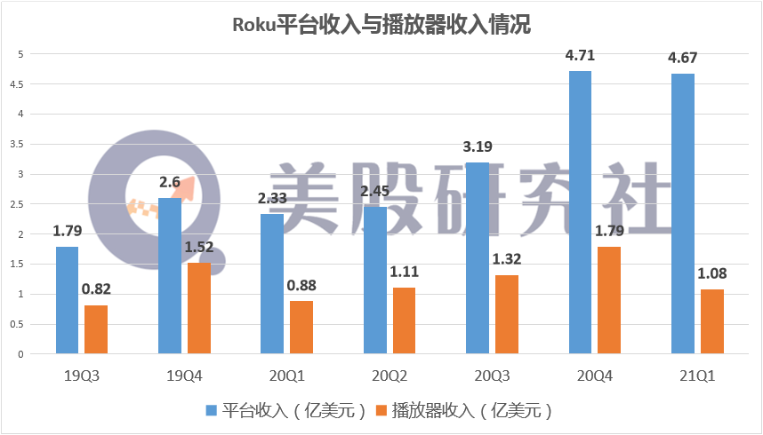 Q1毛利润增长132%摆脱疲软困境 隐形高级玩家Roku能否赶超奈飞？